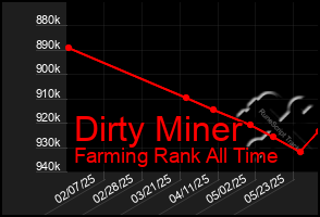 Total Graph of Dirty Miner
