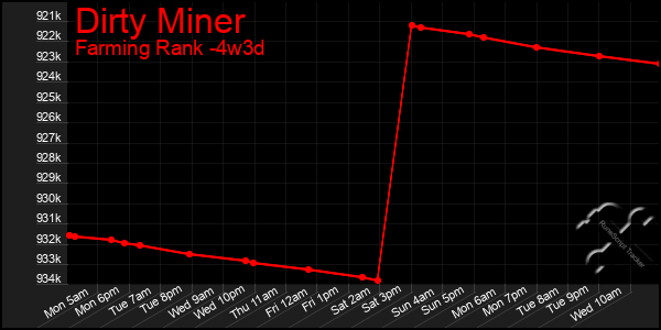 Last 31 Days Graph of Dirty Miner