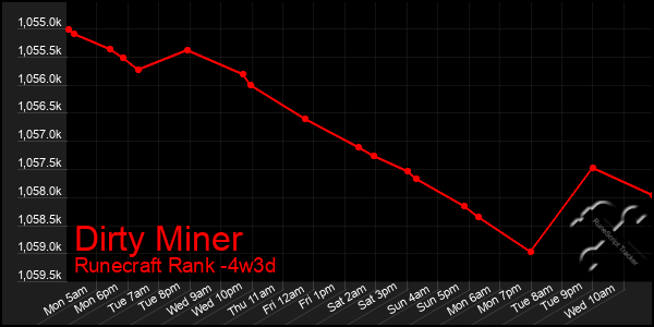 Last 31 Days Graph of Dirty Miner