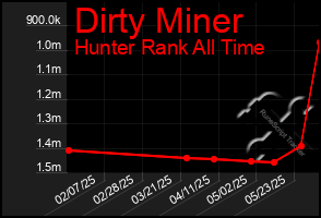 Total Graph of Dirty Miner