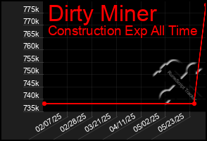 Total Graph of Dirty Miner