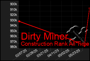 Total Graph of Dirty Miner