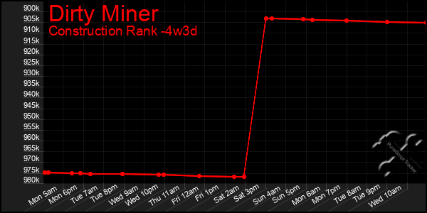 Last 31 Days Graph of Dirty Miner