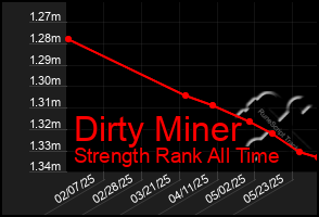 Total Graph of Dirty Miner