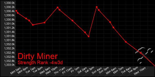 Last 31 Days Graph of Dirty Miner