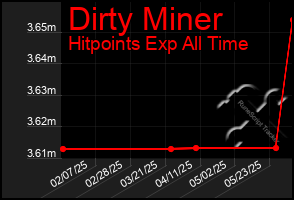Total Graph of Dirty Miner
