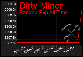Total Graph of Dirty Miner