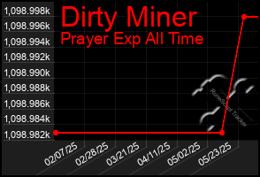 Total Graph of Dirty Miner