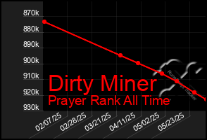 Total Graph of Dirty Miner