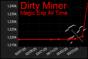 Total Graph of Dirty Miner