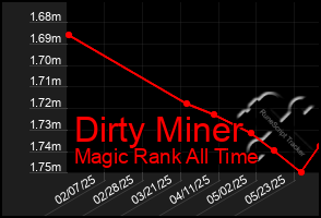 Total Graph of Dirty Miner