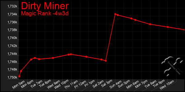 Last 31 Days Graph of Dirty Miner