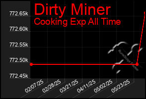 Total Graph of Dirty Miner