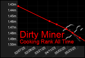 Total Graph of Dirty Miner