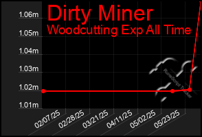 Total Graph of Dirty Miner