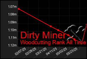 Total Graph of Dirty Miner