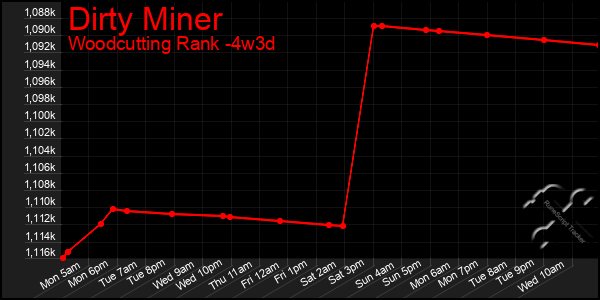 Last 31 Days Graph of Dirty Miner