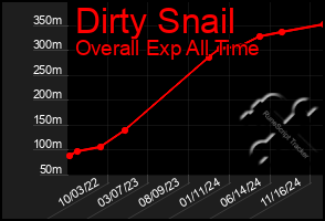 Total Graph of Dirty Snail