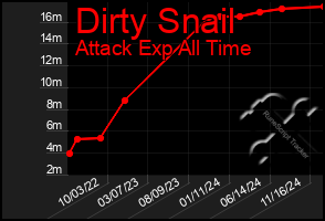 Total Graph of Dirty Snail