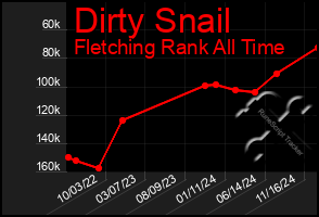 Total Graph of Dirty Snail