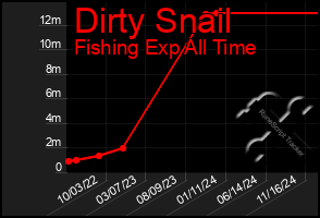 Total Graph of Dirty Snail