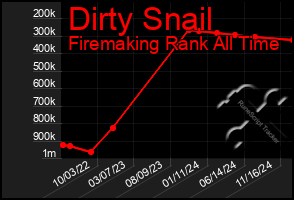 Total Graph of Dirty Snail