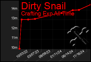 Total Graph of Dirty Snail