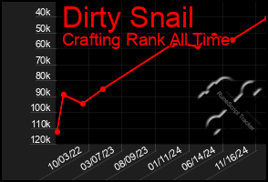 Total Graph of Dirty Snail