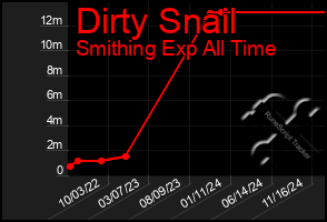 Total Graph of Dirty Snail