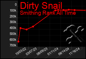 Total Graph of Dirty Snail