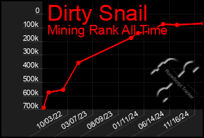 Total Graph of Dirty Snail