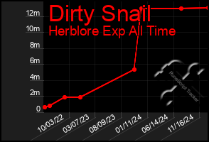 Total Graph of Dirty Snail