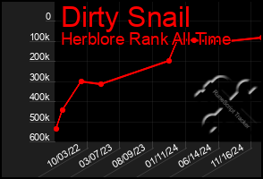 Total Graph of Dirty Snail