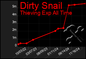 Total Graph of Dirty Snail