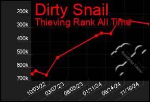 Total Graph of Dirty Snail