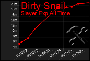 Total Graph of Dirty Snail