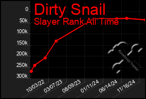 Total Graph of Dirty Snail