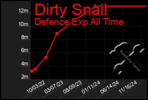 Total Graph of Dirty Snail