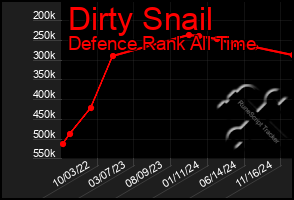 Total Graph of Dirty Snail