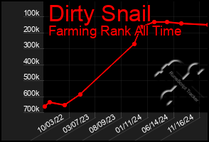 Total Graph of Dirty Snail