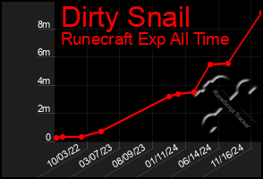 Total Graph of Dirty Snail