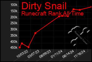 Total Graph of Dirty Snail