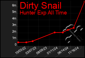 Total Graph of Dirty Snail