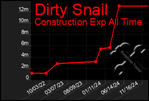 Total Graph of Dirty Snail