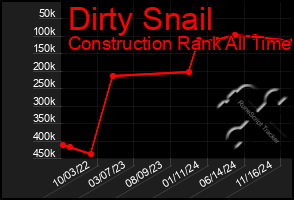 Total Graph of Dirty Snail