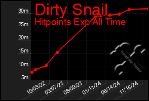 Total Graph of Dirty Snail