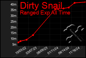 Total Graph of Dirty Snail