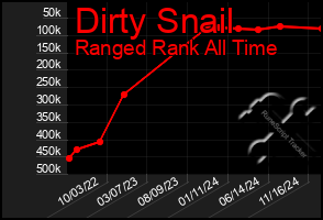 Total Graph of Dirty Snail