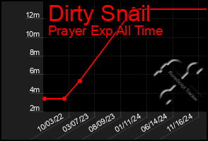 Total Graph of Dirty Snail