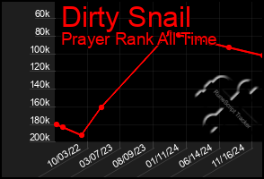 Total Graph of Dirty Snail